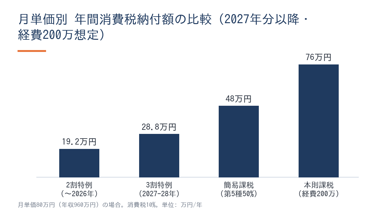 フリーランスエンジニアの月単価80万円(年収960万円)での年間消費税納付額比較棒グラフ。2割特例19.2万円・3割特例28.8万円・簡易課税48万円・本則課税76万円の4方式を並べ、簡易課税が本則より年間28万円有利なことを示す。