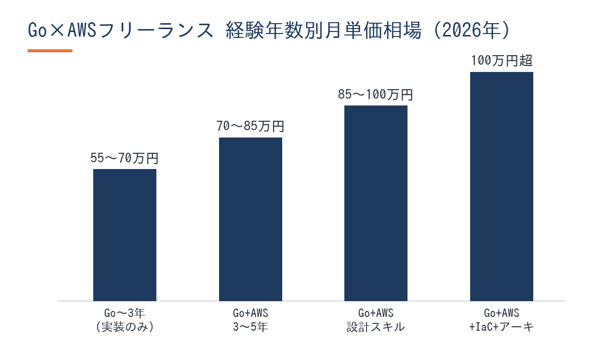 Go×AWSフリーランスの経験年数別月単価相場グラフ(2026年)