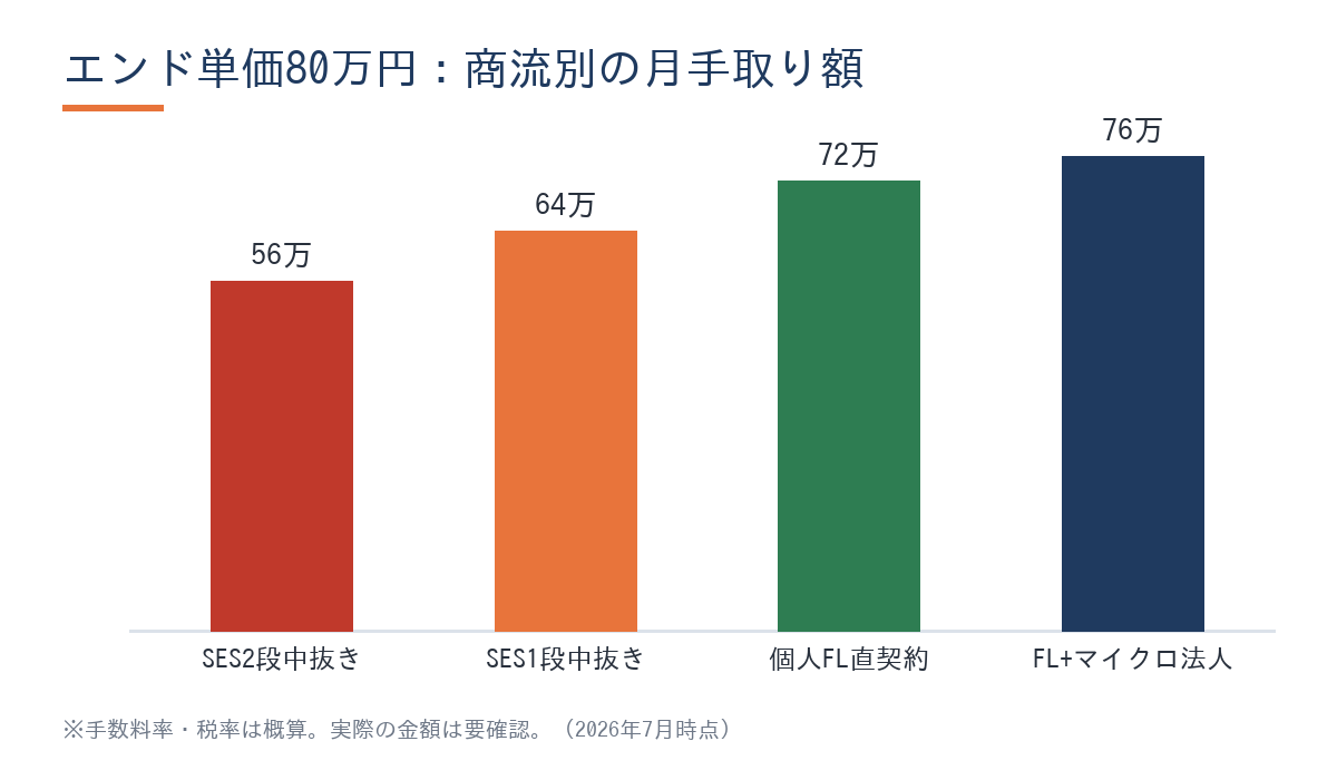 エンド単価80万円の商流別手取り額シミュレーション棒グラフ:SES2段中抜き56万、SES1段64万、個人FL直72万、FL+マイクロ法人76万