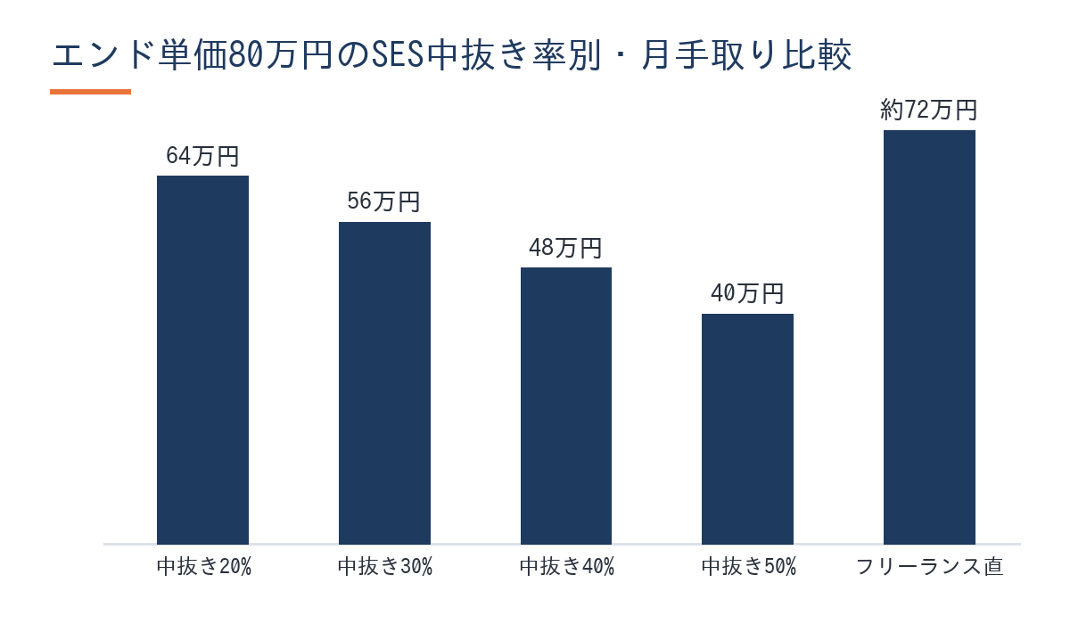 SES中抜き率別・月手取り比較グラフ(エンド単価80万円の場合)