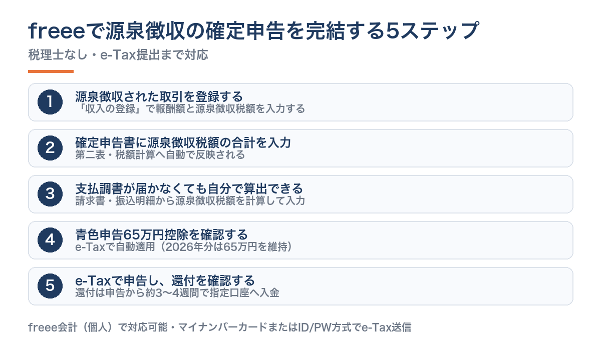 freeeで源泉徴収の確定申告を完結するステップ図(5ステップ)