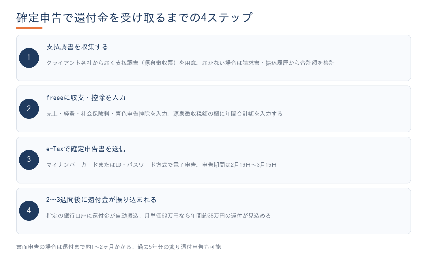 フリーランスエンジニアが確定申告で還付金を受け取るまでのステップ図。支払調書を収集→freeeで入力→e-Tax送信→2〜3週間後に還付金振込という4ステップを図解。
