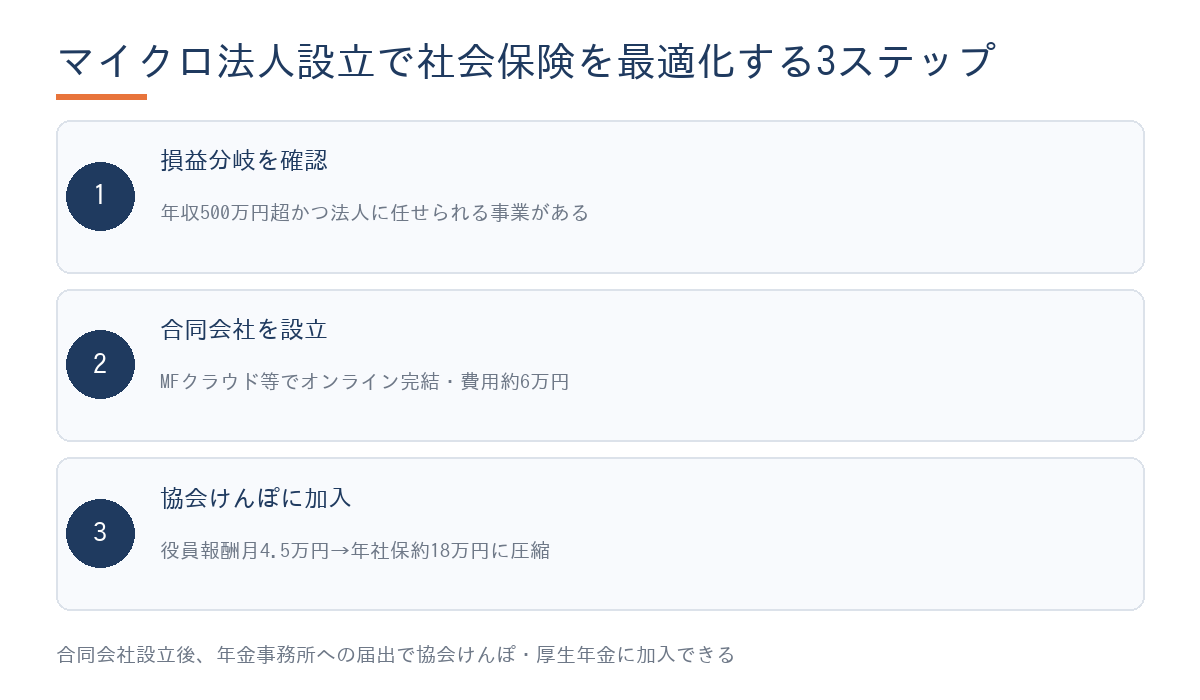 マイクロ法人設立で社会保険を最適化する3ステップ:損益分岐確認→合同会社設立(約6万円)→協会けんぽ加入(役員報酬月4.5万円で社保年約18万円)