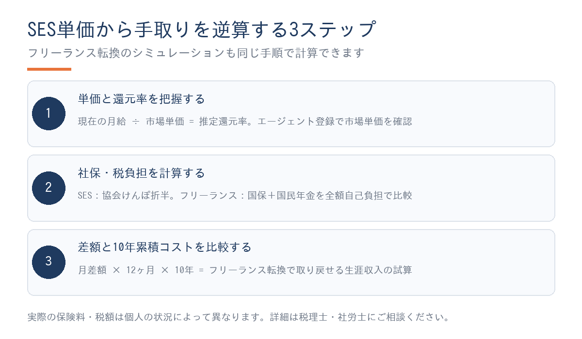 SES単価から手取りを逆算する3ステップ図解。STEP1:単価と還元率を把握する、STEP2:社保・税負担を計算する、STEP3:差額と10年累積コストを比較する