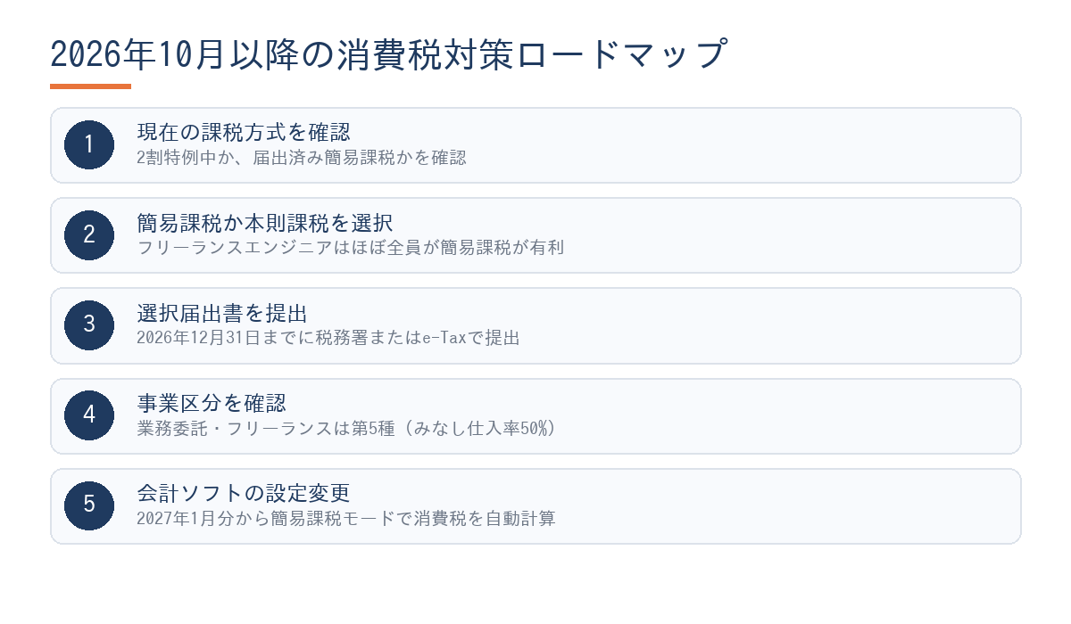 フリーランスエンジニアが2026年10月以降の消費税対策として実施する5ステップのフロー図。現在の課税方式確認から会計ソフト設定変更まで。2026年12月31日が簡易課税届出書の提出期限。