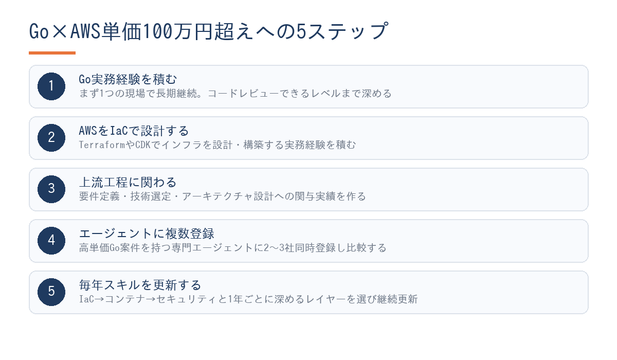 Go×AWSフリーランスが単価100万円を超えるための5ステップロードマップ