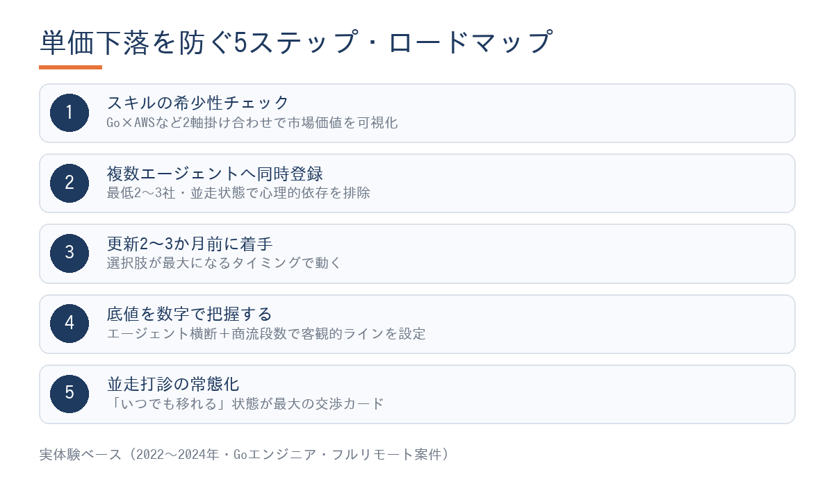 単価下落を防ぐ5ステップロードマップ:①スキル希少性チェック→②複数エージェント同時登録→③更新2〜3か月前着手→④底値を数字で把握→⑤並走打診の常態化