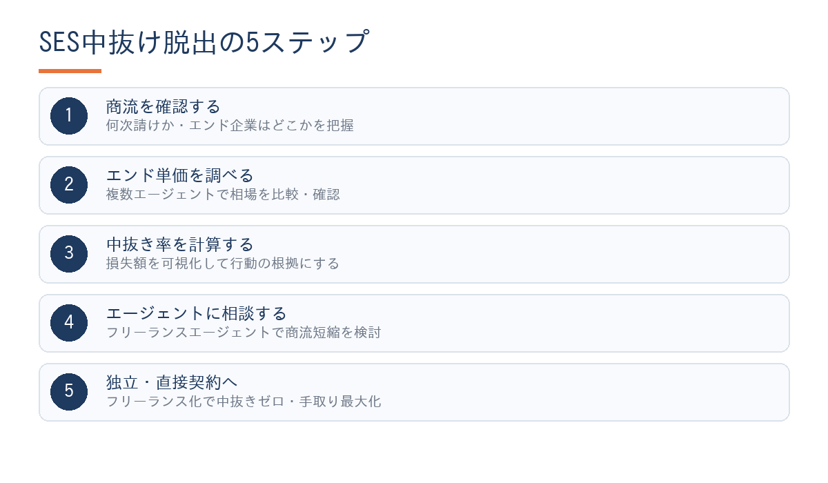 SES中抜け脱出の5ステップ図解