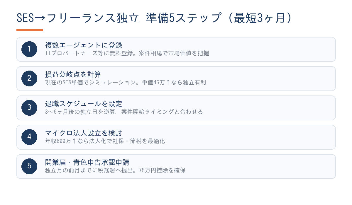 SESからフリーランス独立の準備5ステップ図。STEP1複数エージェント登録→STEP2損益分岐点計算→STEP3退職スケジュール設定→STEP4マイクロ法人設立検討→STEP5開業届・青色申告承認申請の流れ