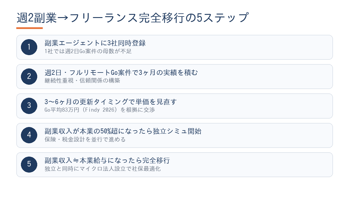GoエンジニアのW副業からフリーランス完全移行までの5ステップ図。①エージェント複数登録②週2日案件で実績づくり③副業単価交渉④副業収入が本業の50%超で独立シミュレーション⑤収入同等になったら独立・節税設計へ