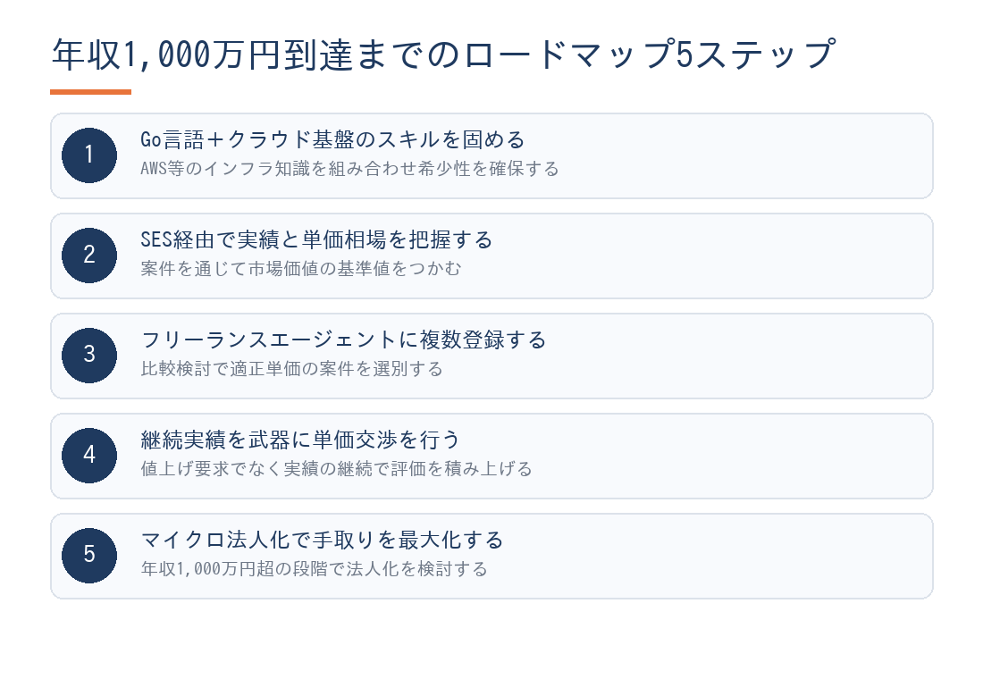 Goフリーランスエンジニアが年収1000万円を達成するまでの5ステップ図