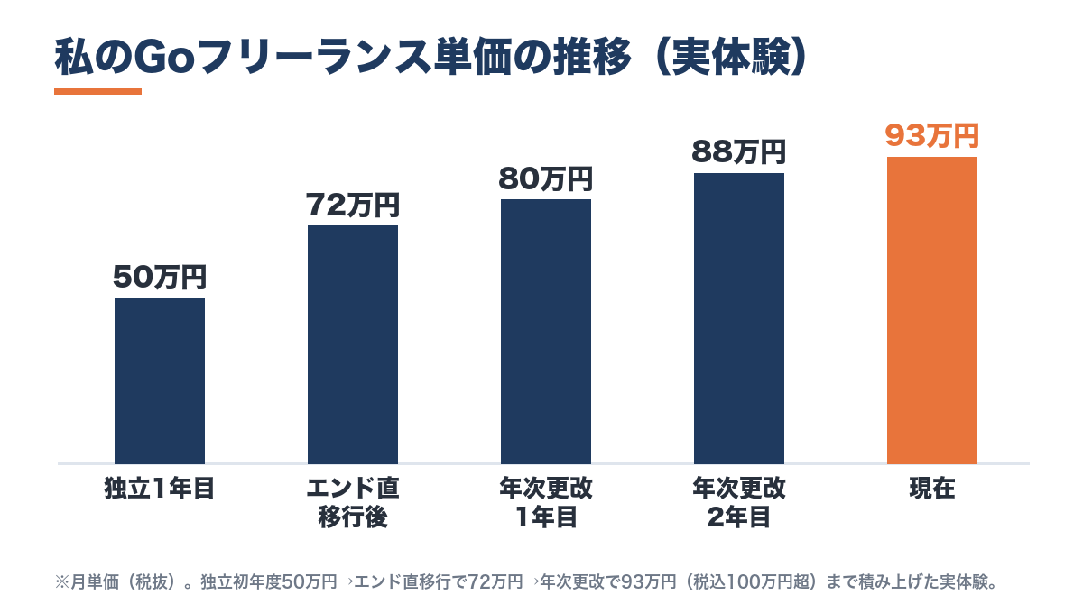 Goフリーランス単価の推移グラフ(実体験)。独立1年目50万円から5年目93万円へ段階的に上昇した棒グラフ