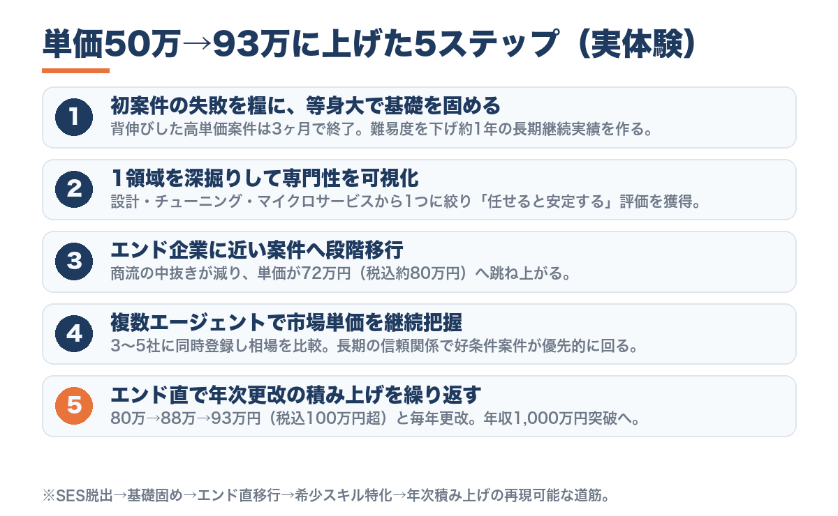 Goフリーランス単価50万から93万に上げた5ステップ図。SES脱出からエンド直移行・年次積み上げまでの具体的プロセス