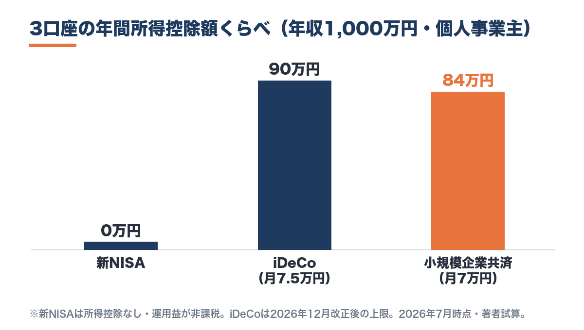 フリーランスエンジニアの3口座(新NISA・iDeCo・小規模企業共済)の年間所得控除額を比較した棒グラフ。年収1,000万円の個人事業主の場合、新NISAは所得控除0円(運用益が非課税)、iDeCo(月7.5万円・2026年12月改正後)で年90万円、小規模企業共済(月7万円)で年84万円が所得控除になる。