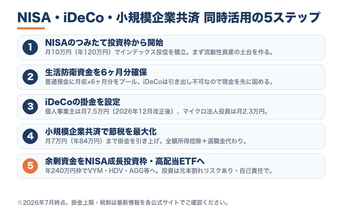 フリーランスエンジニアがNISAとiDeCoを同時活用する5ステップのフロー図。ステップ1:NISAのつみたて投資枠を月10万円(年120万円)設定、ステップ2:生活防衛資金6ヶ月分を確保、ステップ3:iDeCo掛金設定(個人事業主は月68,000円→2026年12月改正後75,000円)、ステップ4:小規模企業共済で節税を最大化(月7万円まで)、ステップ5:余剰資金をNISA成長投資枠・高配当ETFへ回す。