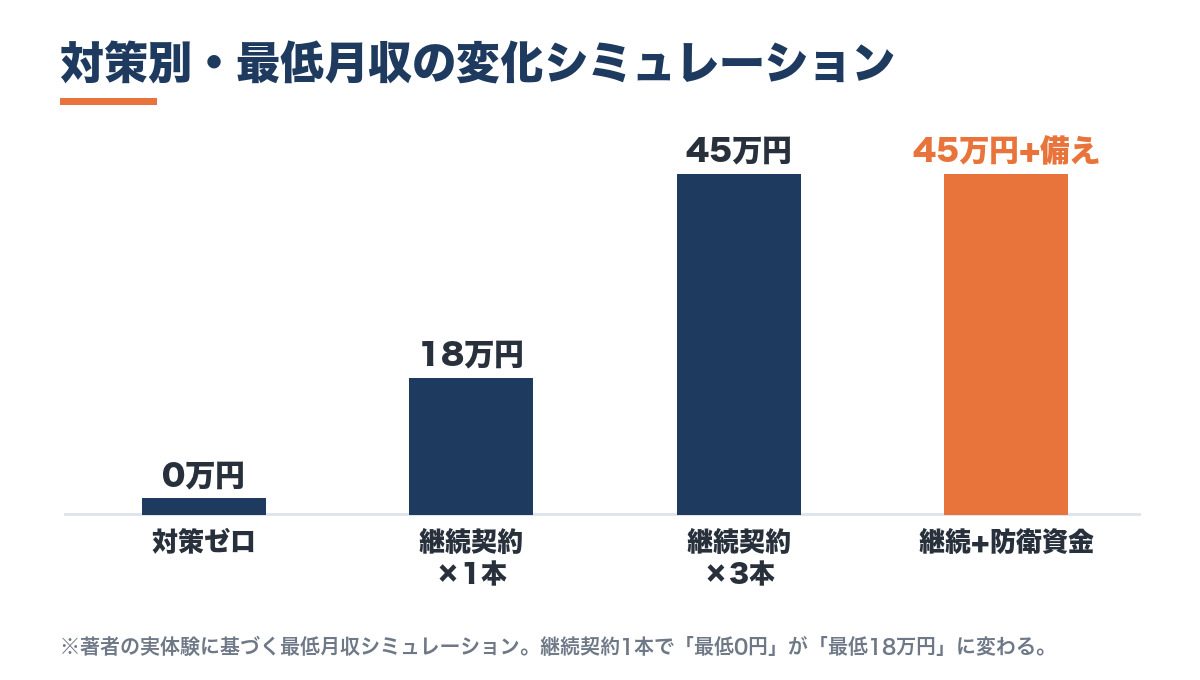 フリーランス収入安定化策別・最低月収変化シミュレーション(対策なし→継続契約1本→3本→防衛資金)