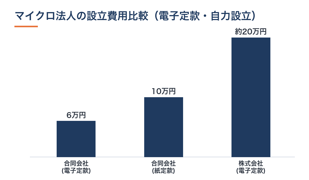マイクロ法人の設立費用比較の棒グラフ。合同会社の電子定款なら6万円、紙定款なら10万円、株式会社は約20万円かかることを示す実例