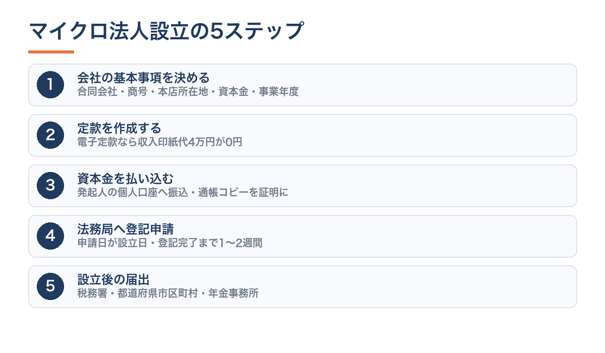 マイクロ法人設立の5ステップのフロー図。会社形態の決定・定款作成・出資金の払込・登記申請・設立後の届出という手順を示す