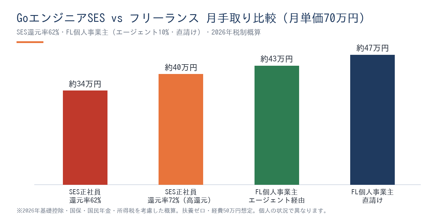 GoエンジニアのSES正社員とフリーランス(エージェント経由・直請け・マイクロ法人)の月手取り比較棒グラフ。月単価70万円でSES34万円、FLエージェント43万円、FL直請け47万円の差を示す