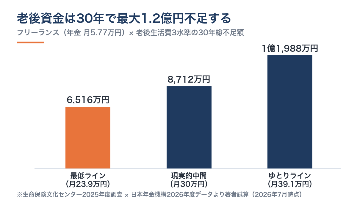 フリーランスエンジニアの老後資金30年間不足額シミュレーション。最低ライン6,516万円・現実的中間8,712万円・ゆとりライン1億1,988万円(年金月5.77万円・生保文化センター2025年度調査×日本年金機構2026年度データ)