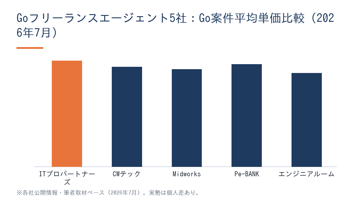Goフリーランスエンジニア向けエージェント5社のGo案件平均単価比較棒グラフ。ITプロパートナーズ・クラウドワークス テック・Midworks・Pe-BANK・エンジニアルームの単価目安をGo言語3年以上の実務経験者ベースで比較