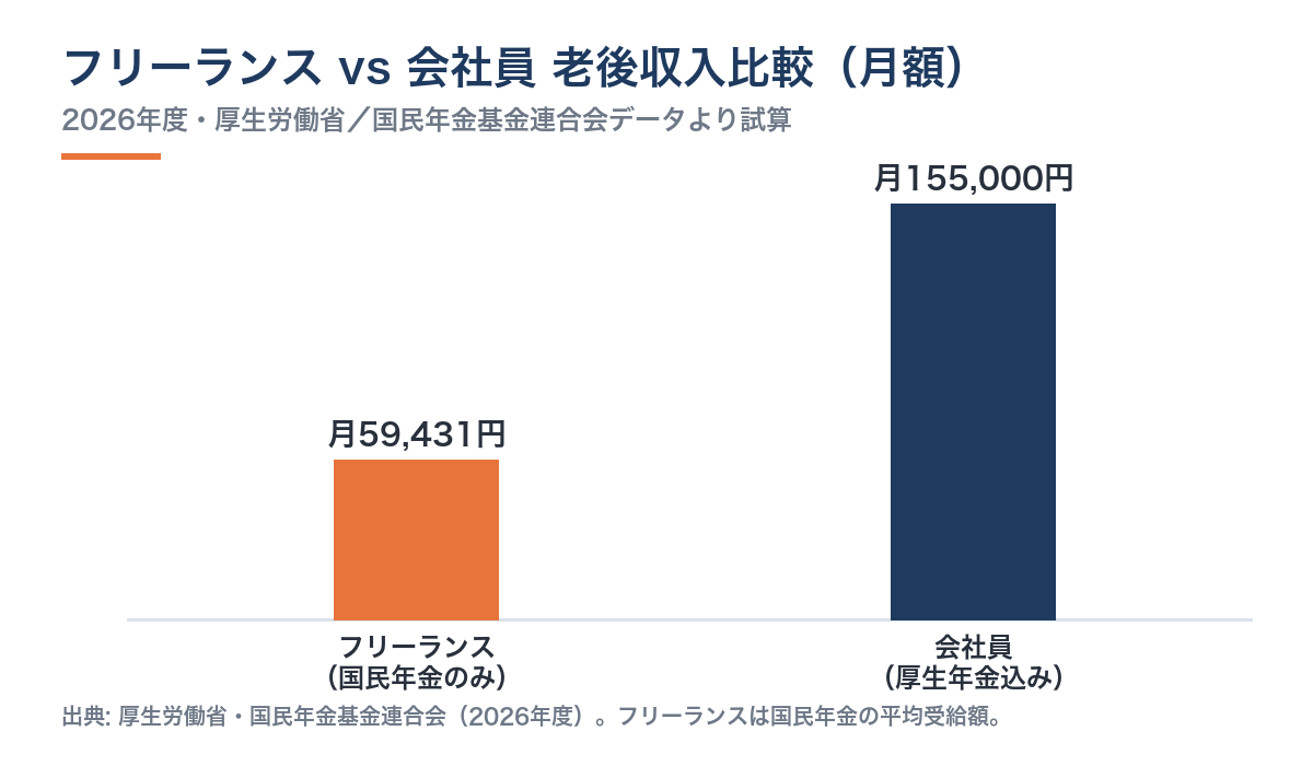 フリーランスエンジニアと会社員の老後収入比較棒グラフ。フリーランス(国民年金のみ)は月約59,431円、会社員(厚生年金含む)は月約155,000円で、月9万円以上の格差が生まれることを示している