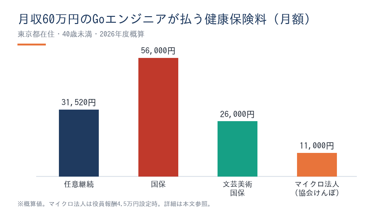 月収60万円フリーランスGoエンジニアの健康保険月額保険料比較棒グラフ。任意継続31,520円・国保56,000円・文芸美術国保26,000円・マイクロ法人11,000円の4択を比較