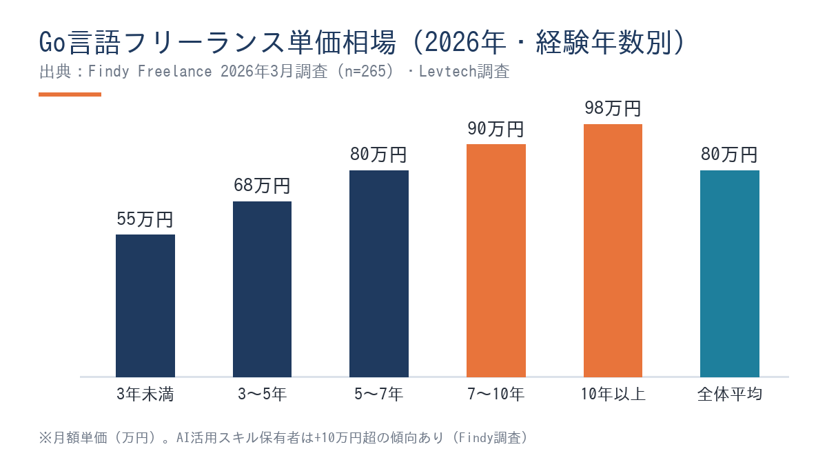 Go言語フリーランス単価相場2026年経験年数別棒グラフ—Findy調査n=265・Levtech調査データ