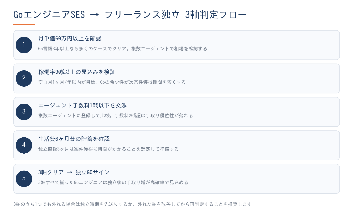 GoエンジニアのSESからフリーランス独立を判断する3軸フローチャート。月単価60万円以上・稼働率90%以上・エージェント手数料15%以下の3条件が揃えば独立GOサインを示すステップ図