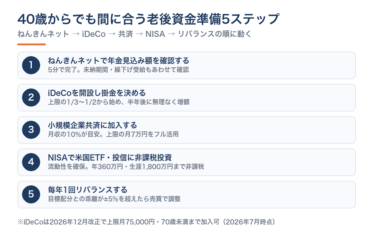 40歳からでも間に合う老後資金準備5ステップ。ねんきんネットで年金見込み確認→iDeCo開設→小規模企業共済加入→NISAで米国ETF非課税投資→毎年1回リバランスの手順フロー図