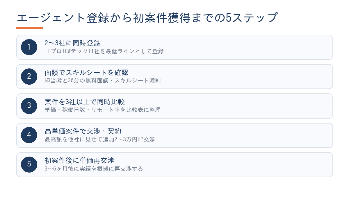 Goフリーランスエンジニアがエージェントを使って最初の案件を獲得するまでの5ステップフロー図。①3社以上に同時登録→②担当者面談でAI活用スキルを明示→③案件比較・条件確認→④最初の案件は実績重視で選択→⑤継続でエンド直・高単価案件へシフト
