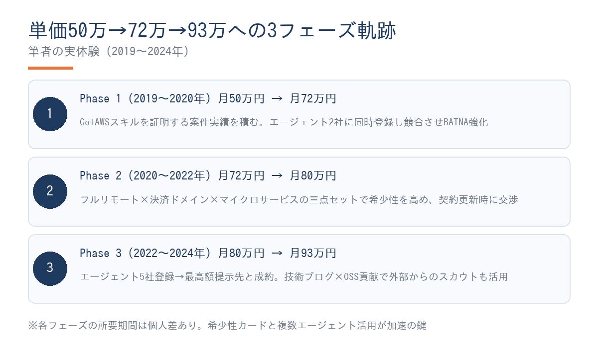 単価50万から93万への3フェーズ軌跡ステップ図解—Goフリーランス単価交渉実体験2019-2024年