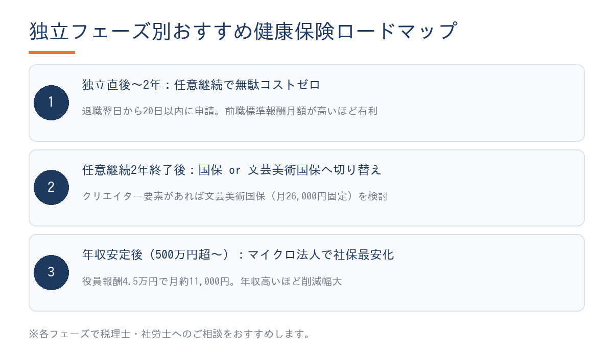 フリーランスエンジニアの独立フェーズ別おすすめ健康保険ロードマップ。3ステップ:独立直後は任意継続、2年後は国保か文芸美術国保、年収安定後はマイクロ法人で協会けんぽが最安