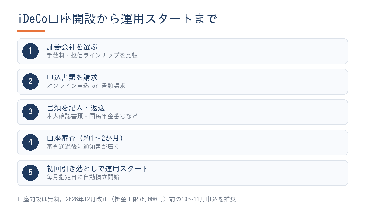 iDeCo口座開設から運用開始まで5ステップのフロー図。①証券会社を選ぶ②申込書類を請求③書類を返送④口座審査(1〜2か月)⑤初回引き落としで運用スタート、と各ステップの所要期間を示している