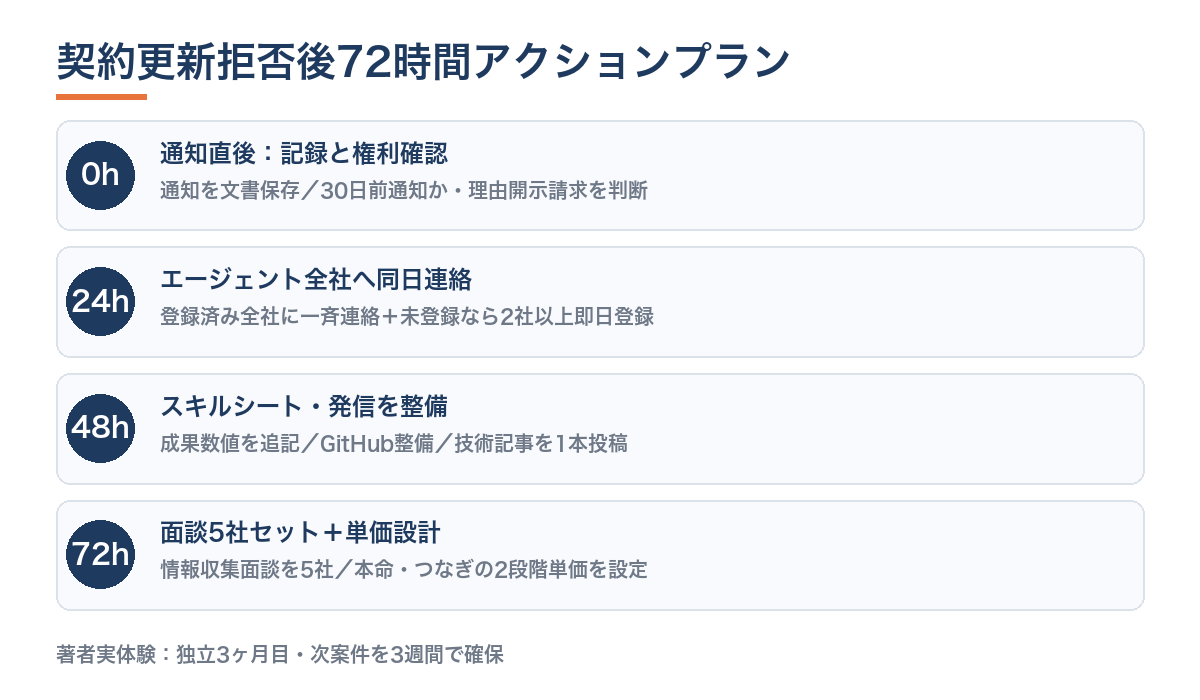 Goフリーランス契約更新拒否後72時間アクションプランステップ図——0時間〜72時間の最速初動手順