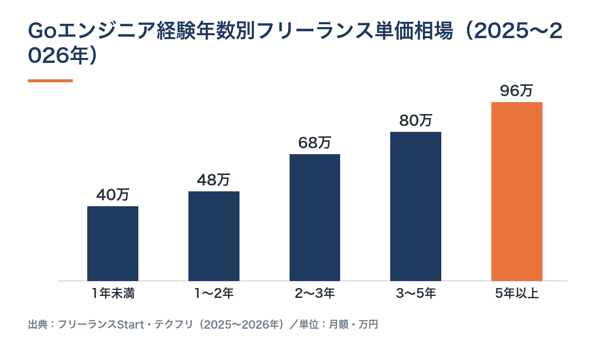 Goエンジニア経験年数別フリーランス単価相場グラフ——5年以上で月96万円前後(フリーランスStart・テクフリ調べ)