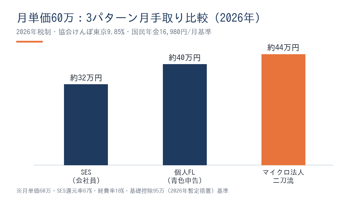 月単価60万のSES・個人フリーランス・マイクロ法人二刀流の月手取り比較棒グラフ。SES約32万円、個人フリーランス約40万円、マイクロ法人二刀流約44万円で、マイクロ法人はSESより月12万円・年144万円多く手元に残る