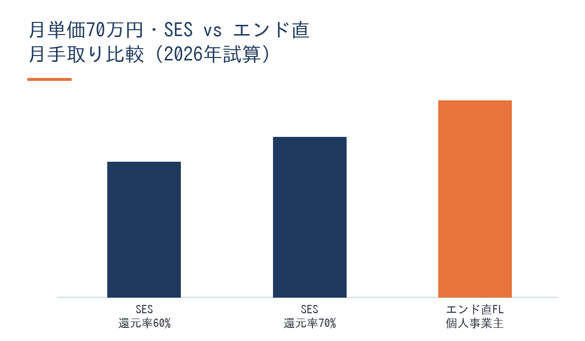 月単価70万円でSES還元率60%・70%とエンド直フリーランスの月手取りを比較した棒グラフ。エンド直フリーランスが約48万円で最も高く、SES還元率60%の33万円と比べ月15万円の差がある