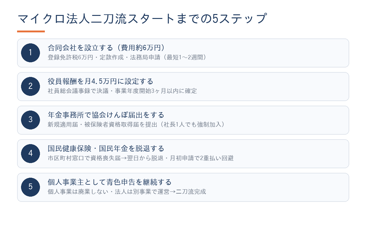 マイクロ法人二刀流を始める5ステップのフロー図。①合同会社を設立(費用6万円)→②役員報酬を月4.5万円に設定→③年金事務所で協会けんぽ届出→④国民健康保険を脱退→⑤個人事業主と法人の二刀流体制スタートで社保年13万円に激減