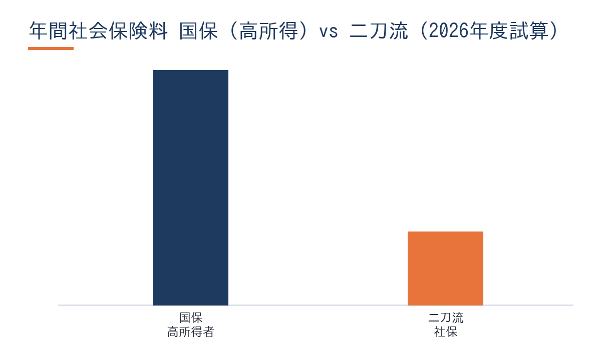 年間社会保険料の比較棒グラフ。国保(高所得者)が約80万円に対し、マイクロ法人二刀流(社保)は約25万円と大幅に低い