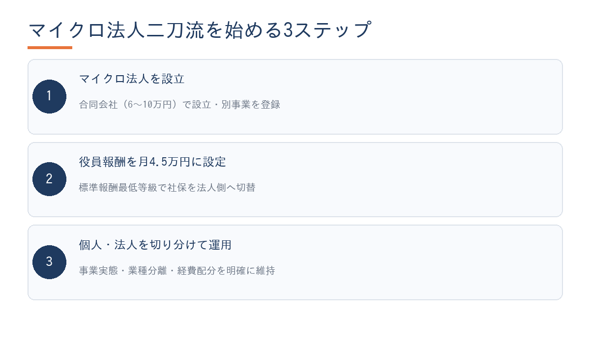 マイクロ法人二刀流を始める3ステップのフロー図。法人設立→役員報酬設定→個人・法人の切り分け運用の順
